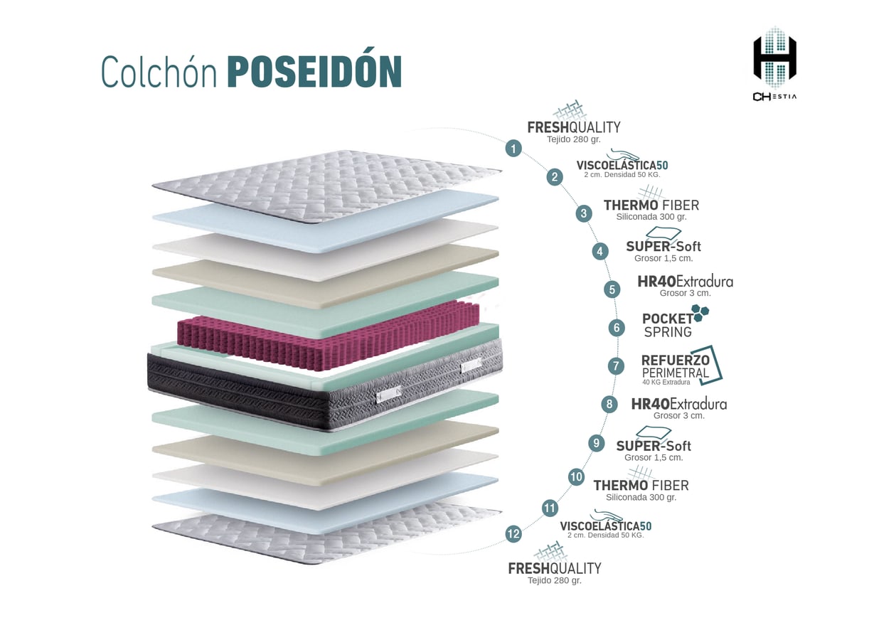 Láminas de composición del Colchón Poseidón Chestia con muelles ensacados y capas de confort